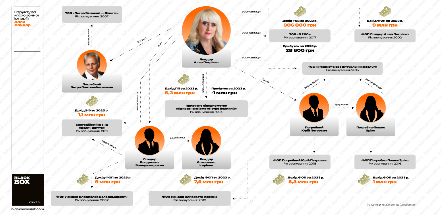 Схема, що демонструє кількість приватних фірм та ФОП, що входять до структури бізнесу ритуальних послуг Алли Ландар