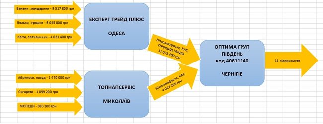 Оптима груп південь, податковий кредит