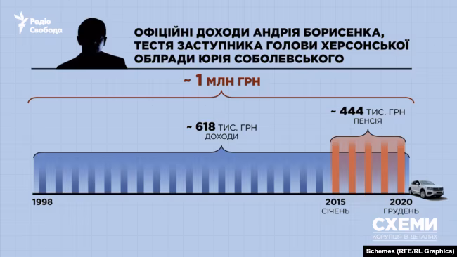 Андрій Борисенко, доходи
