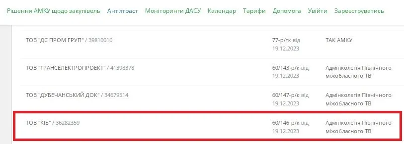 ТОВ КІБ, АМКУ