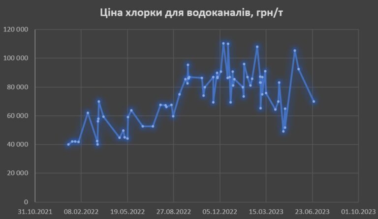 Марілайф водоканали хлор хлорка торги закупівлі Прозоро