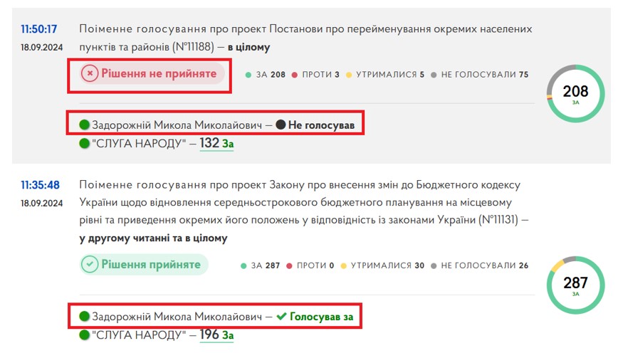 Микола Задорожний, нардеп, голосування