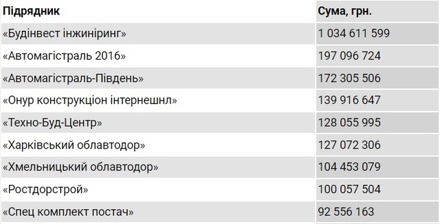 Будінвест Інжиніринг, підрядник, «Велике будівництво»