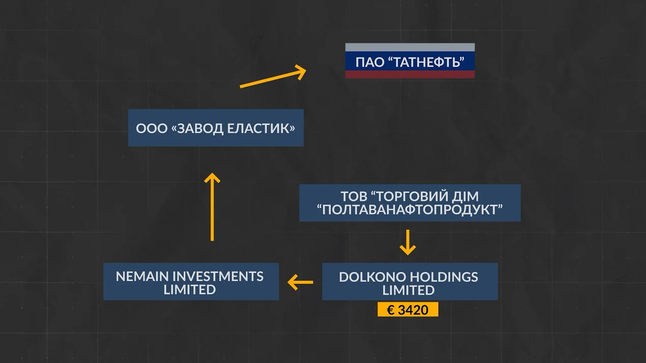 Полтаванафтопродукт, Татнафта, Dolkono Holdings Limited, Дмитро Войтенко