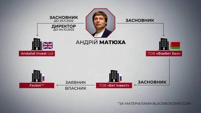 Andalidi Invest LTD, Фавбет Бел, Бет Інвест, Favbet