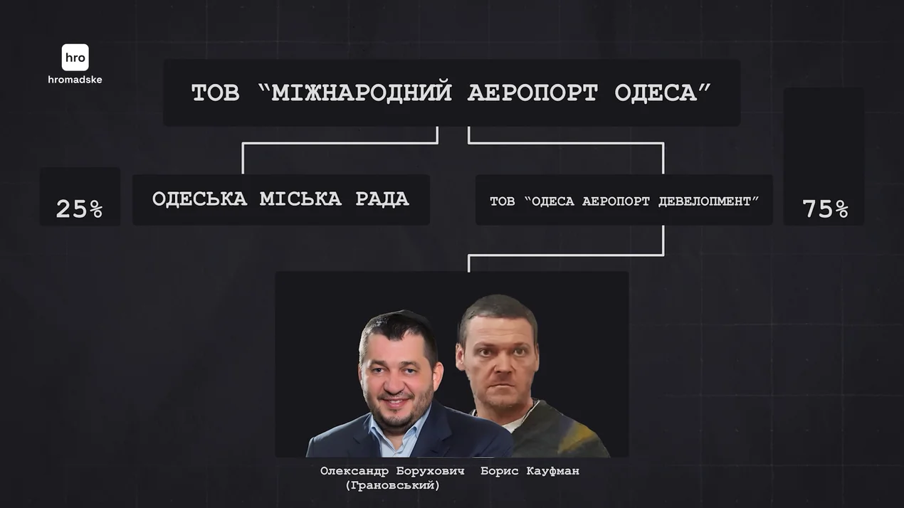 Борис Кауфман, Міжнародний аеропорт Одеса, Олександр Борухович