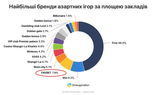 доходи казино в Україні