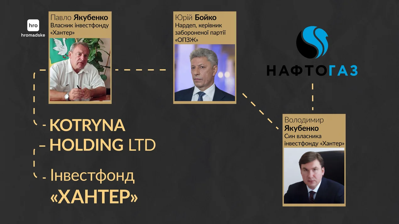 Володимир Якубенко, Павло Якубенко. Володимир Бойко, KOTRYNA HOLDING LTD, ЇХ Хантер, Нафтогаз