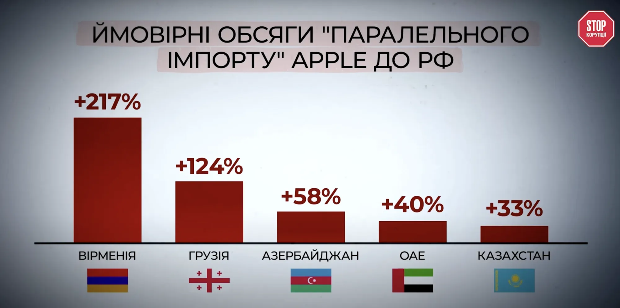 Apple, ввезення до Росії
