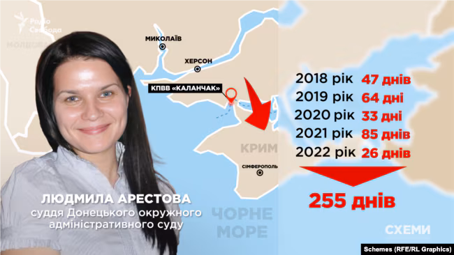 Суддя Людмила Арестова приховує російське громадянство