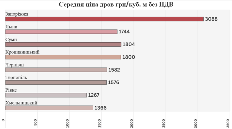 дрова, ціна