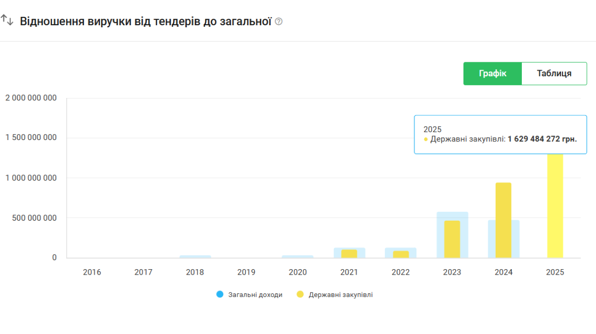 Укрбуд-Проект-Реконструкція, тендери