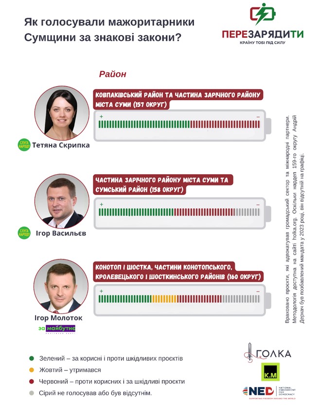 Містобудівна реформа, Сумщина, голосування нардепів