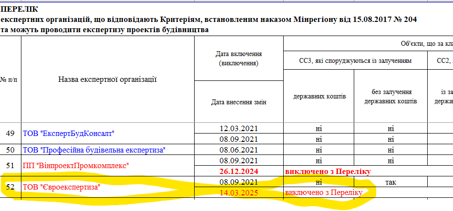 Євроекспертиза, Перелік експертних організацій