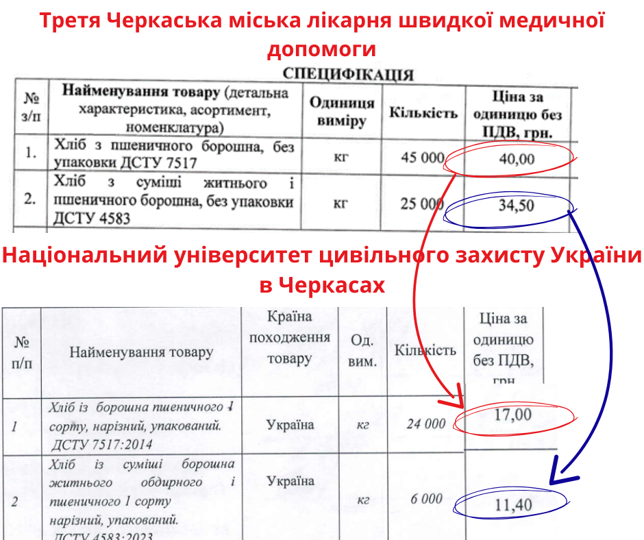 Черкассиліб ТД, хліб, ціна