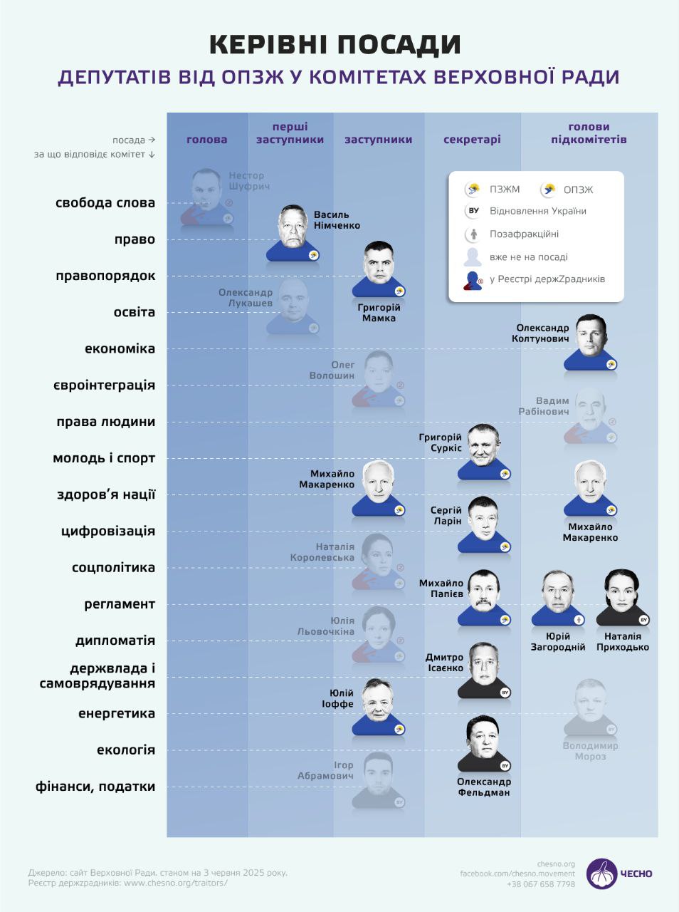 ОПЗЖ, комітети Верховної ради