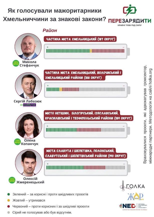 Хмельницькі нардепи, голосування, Хмельниччина
