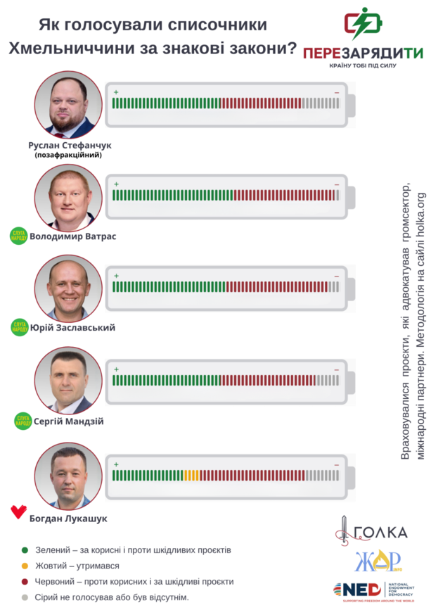 списочники, Хмельниччина, голосування