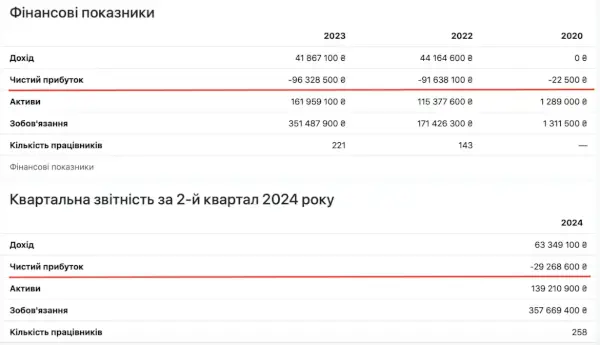 Фаворит Казино, фінансова звітність