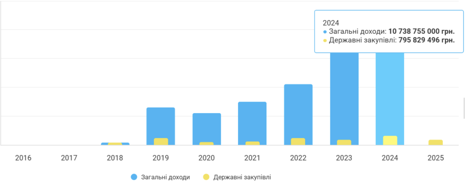 Енера Вінниця, держзакупівлі, Костянтин Григоришин заробляє