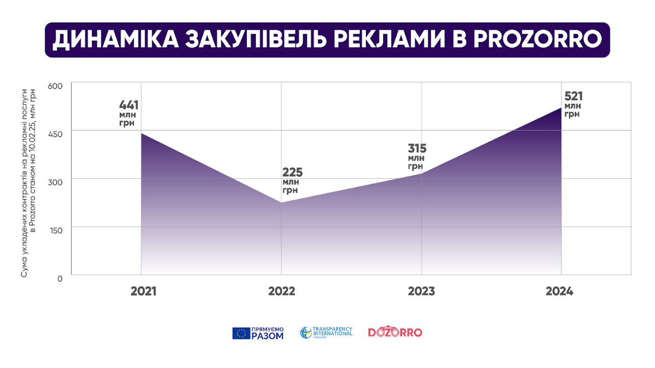 закупівля, реклама, PR, Prozorro