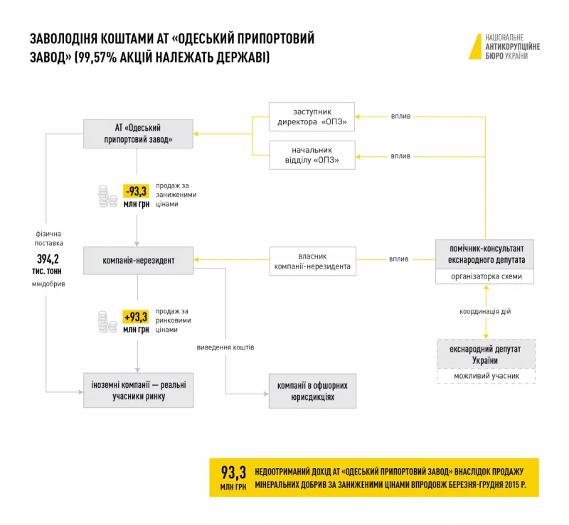 ОПЗ, схема, Справа ОПЗ