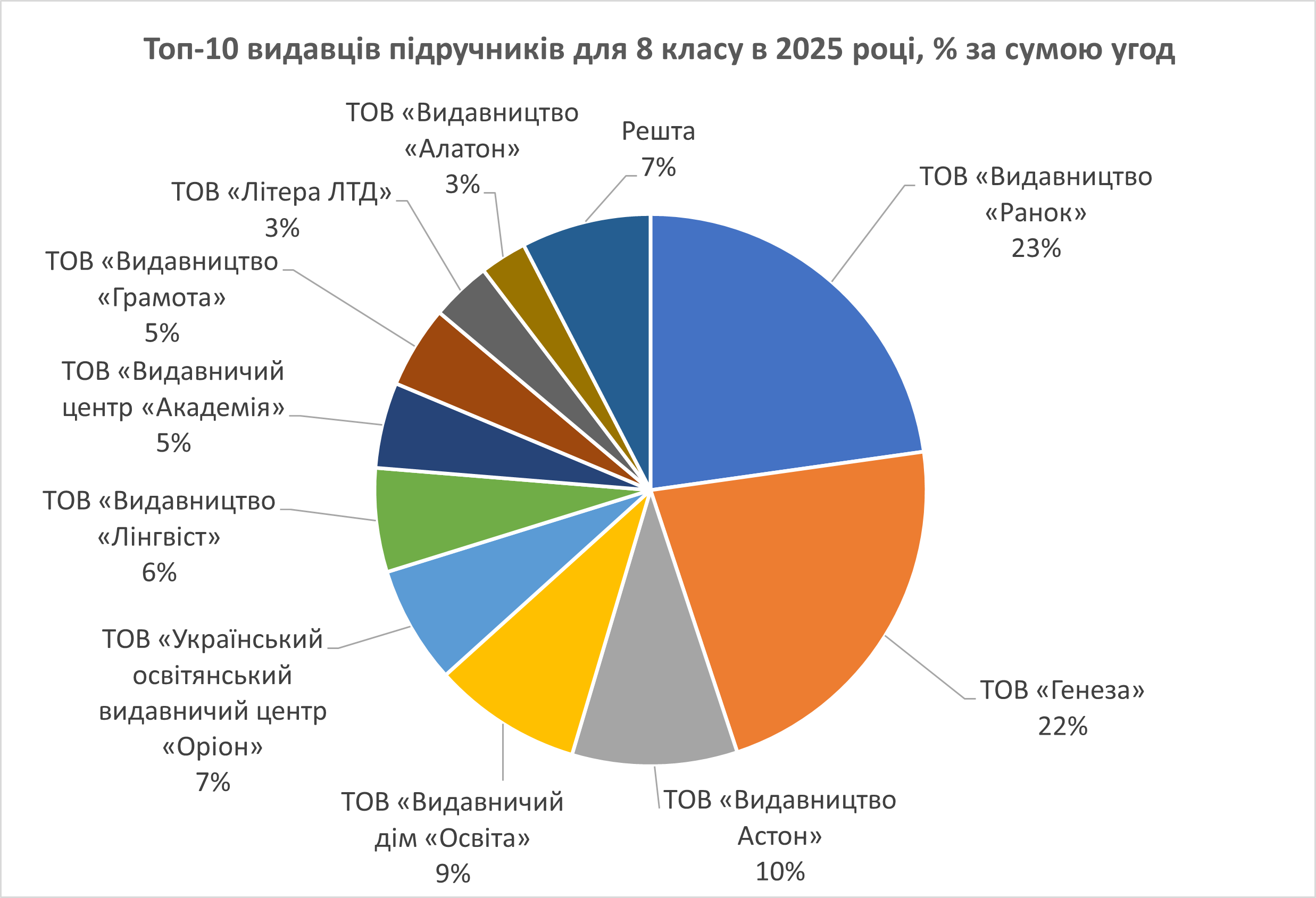 Видавці підручників, підручники