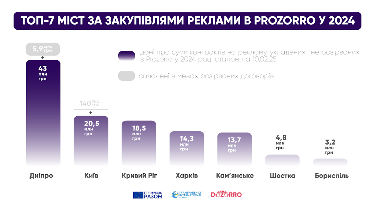 закупівлі міські ради