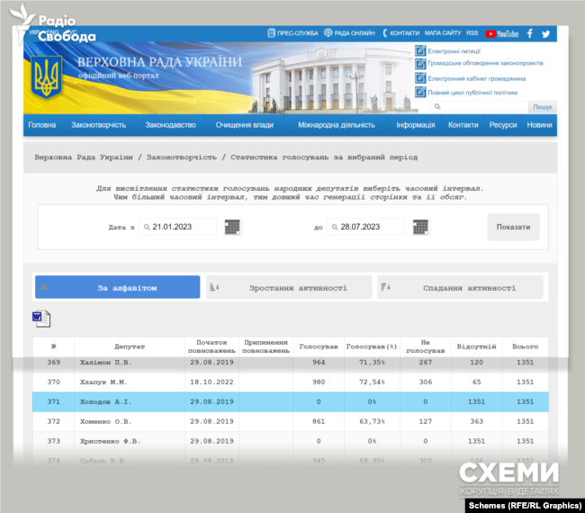 Слуга народу Холодів голосування Верховна Рада