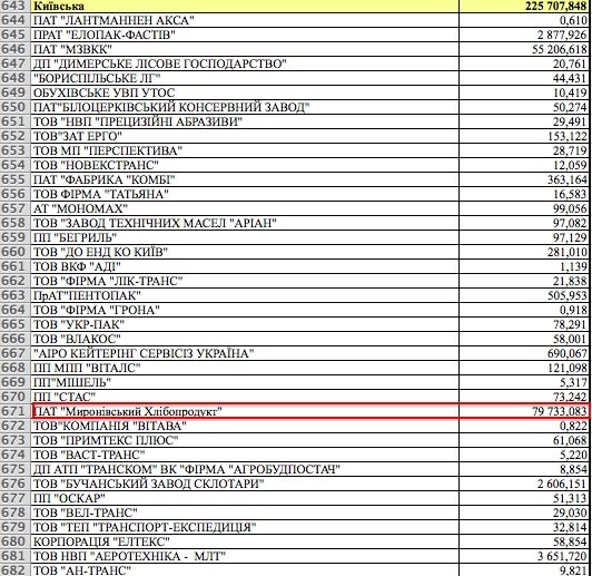 відшкодування ПДВ "Миронівському хлібопродукту" у 2013 р.