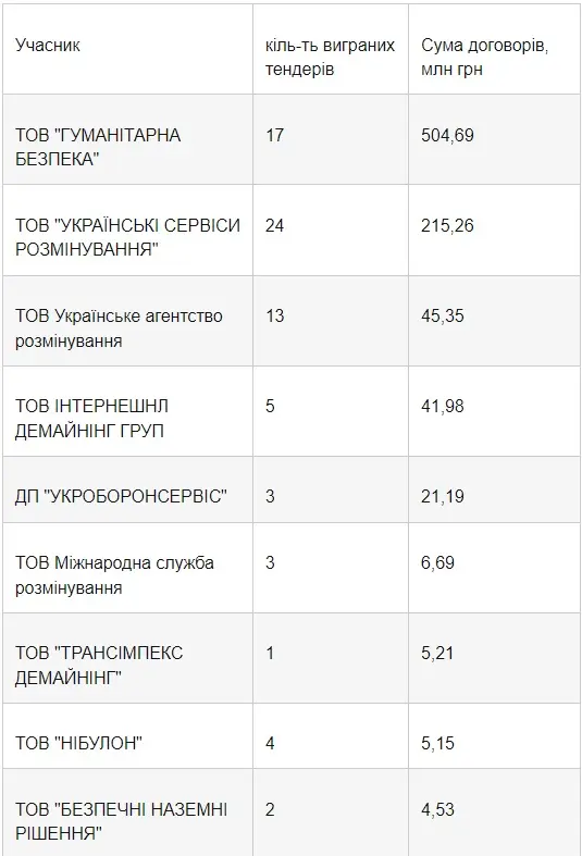 розмінування
