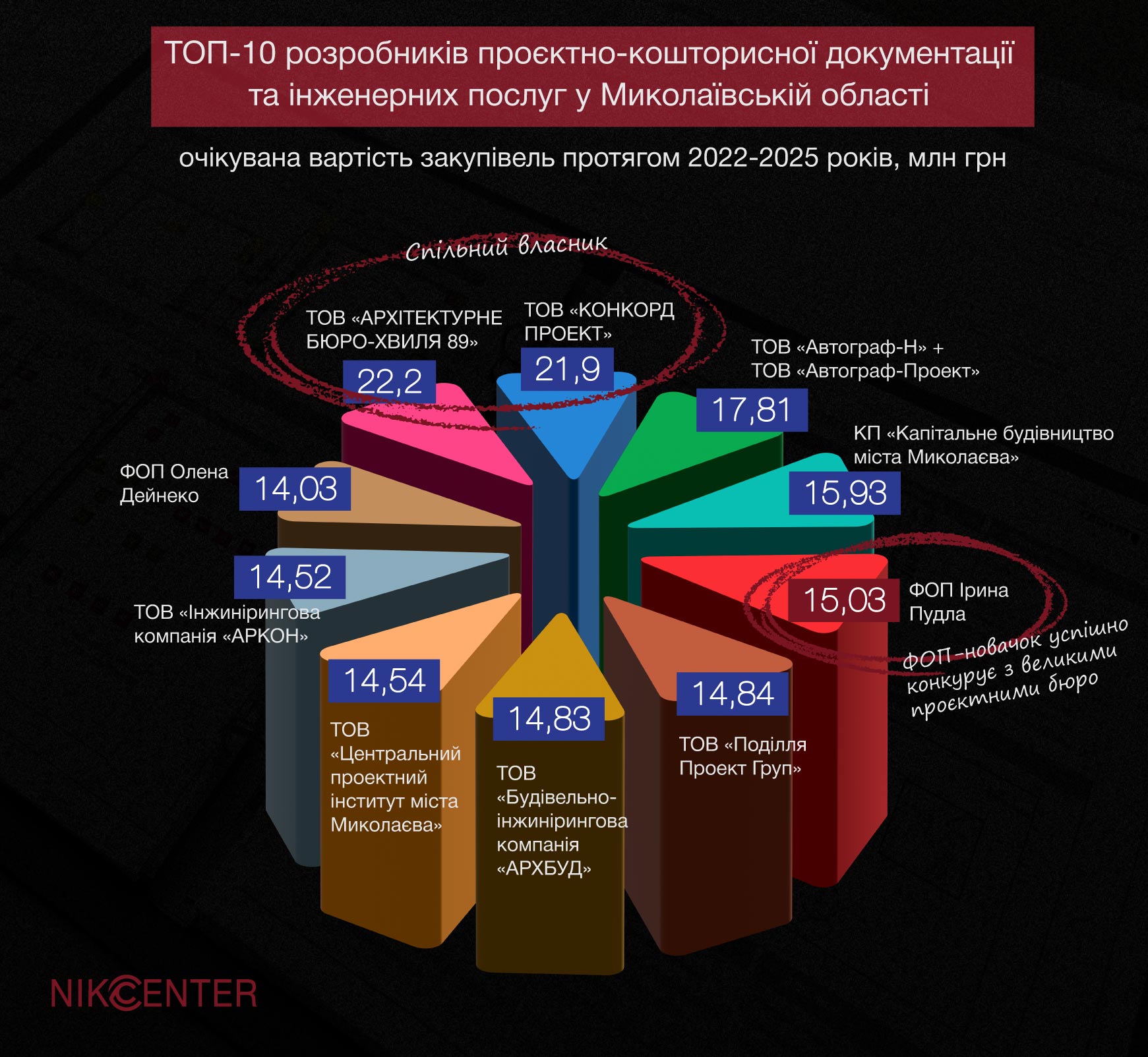 проектувальники, Миколаїв