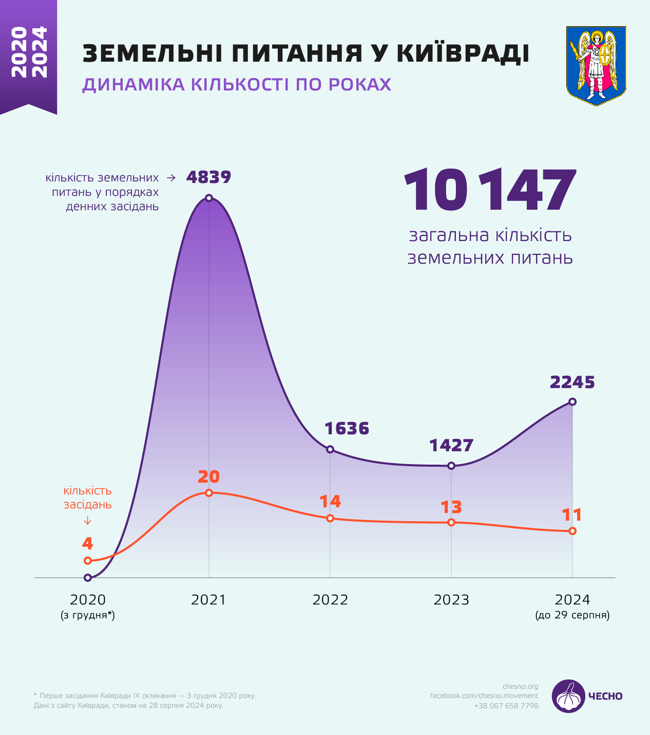 земельні питання, Київрада