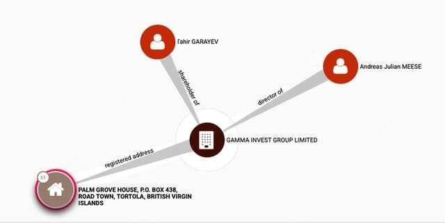 Тахір Гараєв, Gamma invest group limited