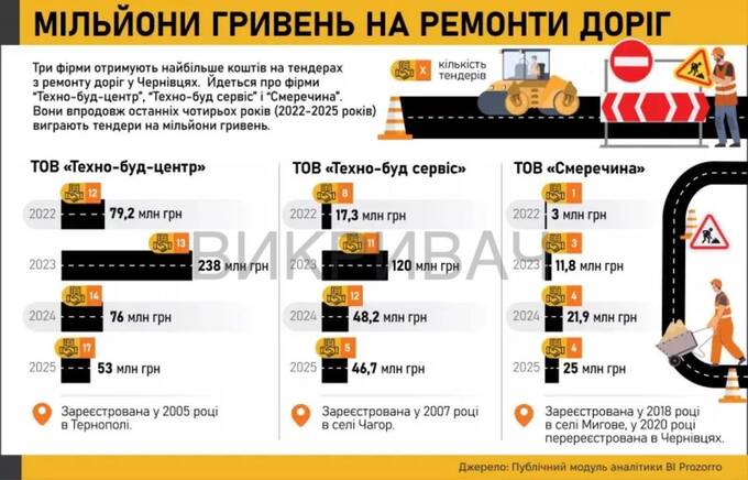 Андрій Ярема, Тедіс, асфальт, Чернівці, Техно-Буд-Центр, Техно-Буд-Сервіс, Смеречина