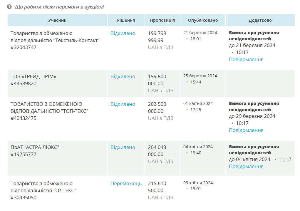ГОП, закупівлі