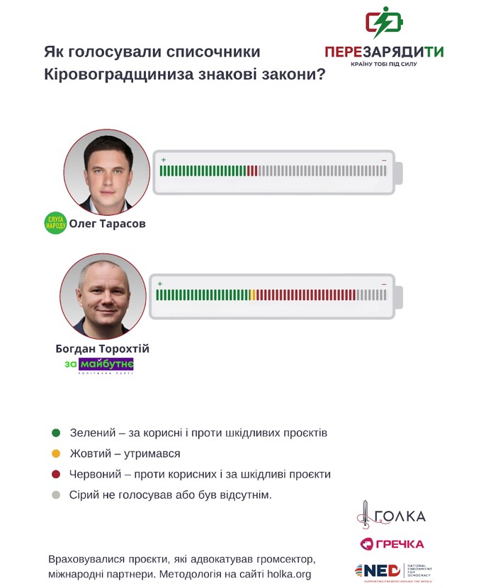 Богдан Торохтій, Олег Тарасов, Кропивницький, голосування, Кіровоградщина