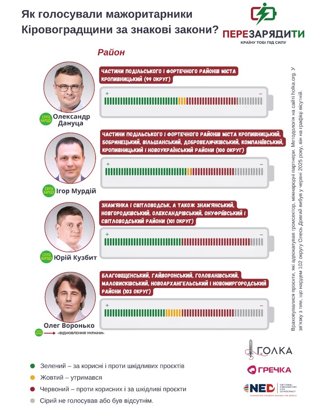 Мажоритарники Кіровоградщини, голосування, Кіровоградщина