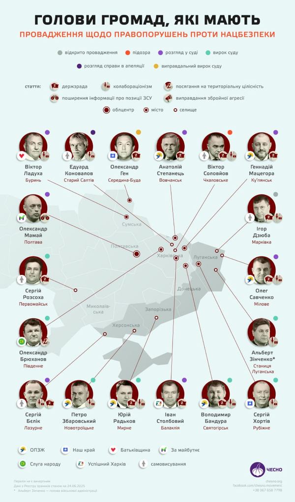 голови держрад під підозрою