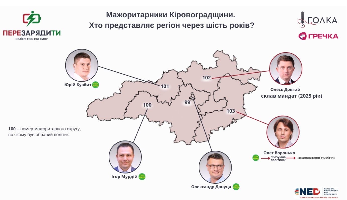 Олександр Дануца, Ігор Мурдій, Юрій Кубіт, Олег Воронько, Слуги народу, Відновлення України, Олесь Довгий, мажоритарники