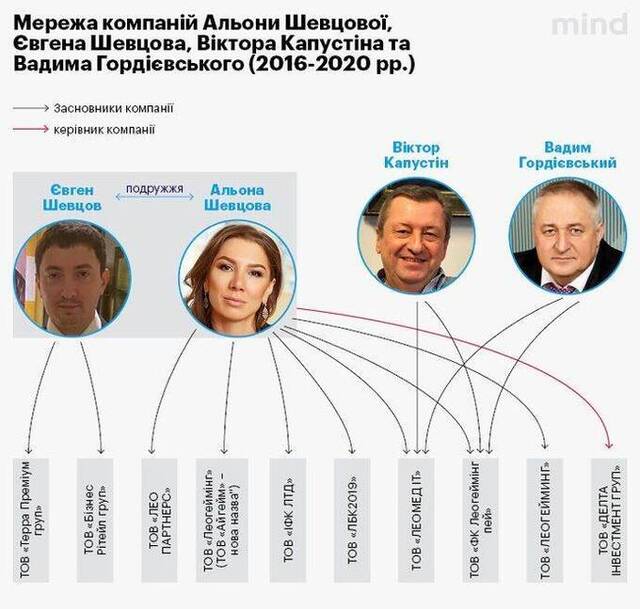 Лео-Партнерз, Олена Шевцова, Віктор Капустинський, Вадим Гордієвський, Payeer