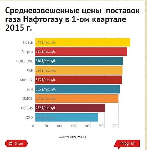 вартість постачання газу Нафтогазу у 2015