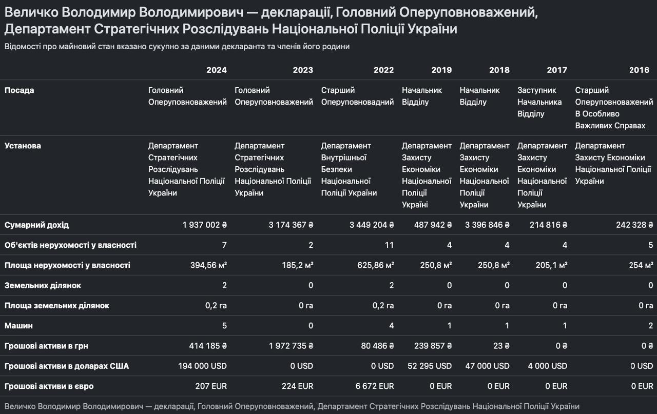 Володимир Величко, доходи, сім'я