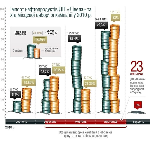 Володимир Зубік, Лівела