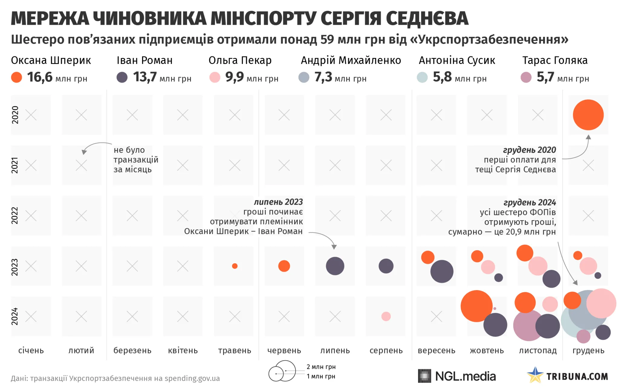 Укрспортзабезпечення, чиновники