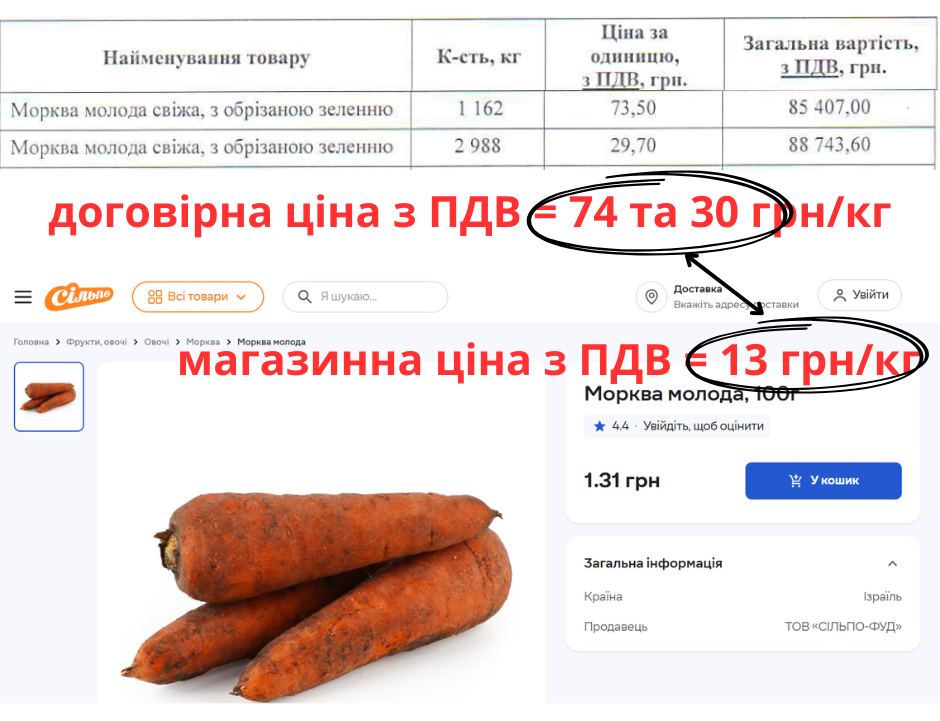 ціна морква, Руол Стандарт