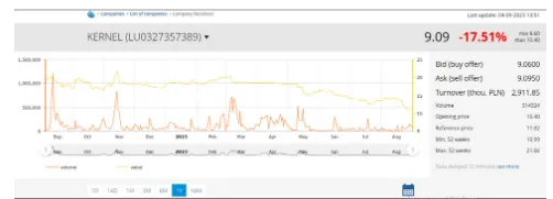 Namsen LTD, біржа, Kernel Holding