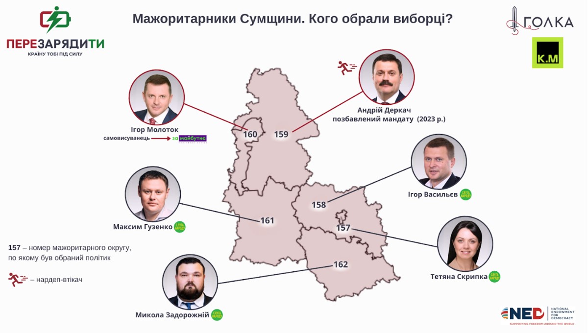 Суми, Сумщина, мажоритарники, Андрій Деркач, Ігор Васильєв, Тетяна Скрипка, Ігор Молоток, Максим Гузенко, Микола Задорожний