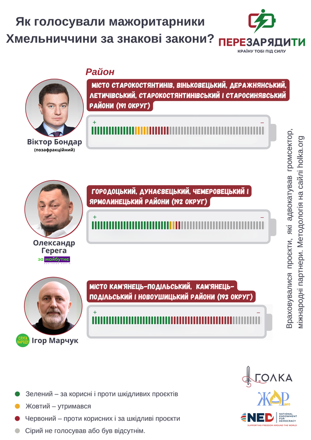 голосування мажоритарників Хмельниччини, Хмельниччина