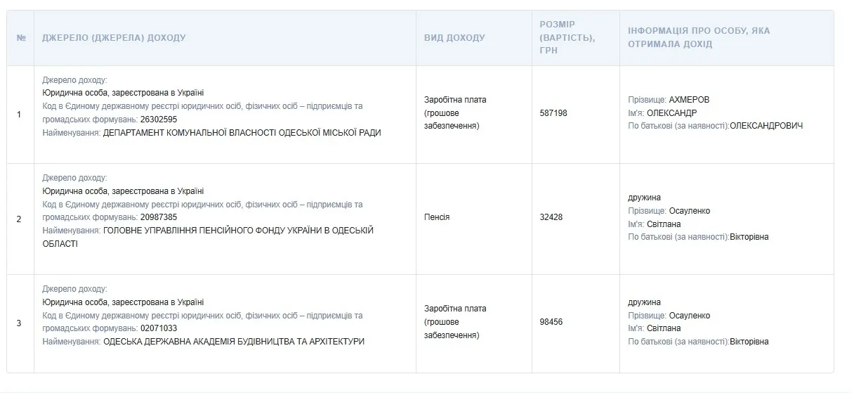 Олександр Ахмеров, декларація, депутат, Одеса